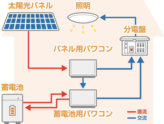 蓄電池は後付けしても大丈夫？注意点と選び方を紹介 - 株式会社 