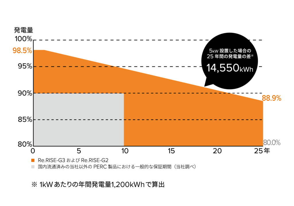 リライズ　太陽光発電