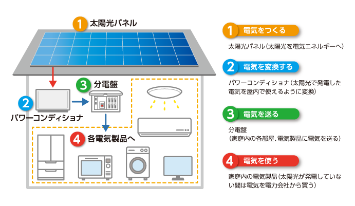 太陽光発電の流れ