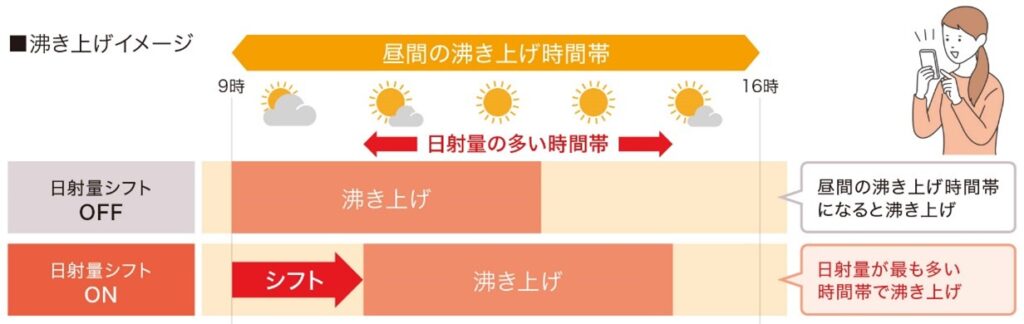 薄型おひさまエコキュート